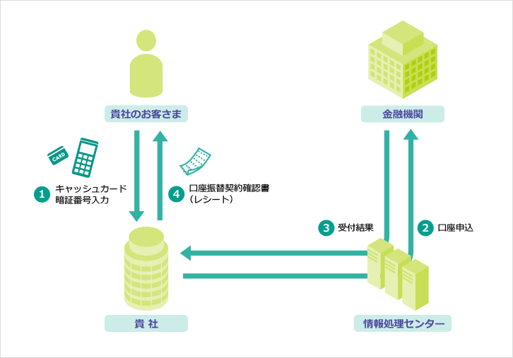 キャッシュカードを利用した口座振替受付サービスの主な手続きフロー